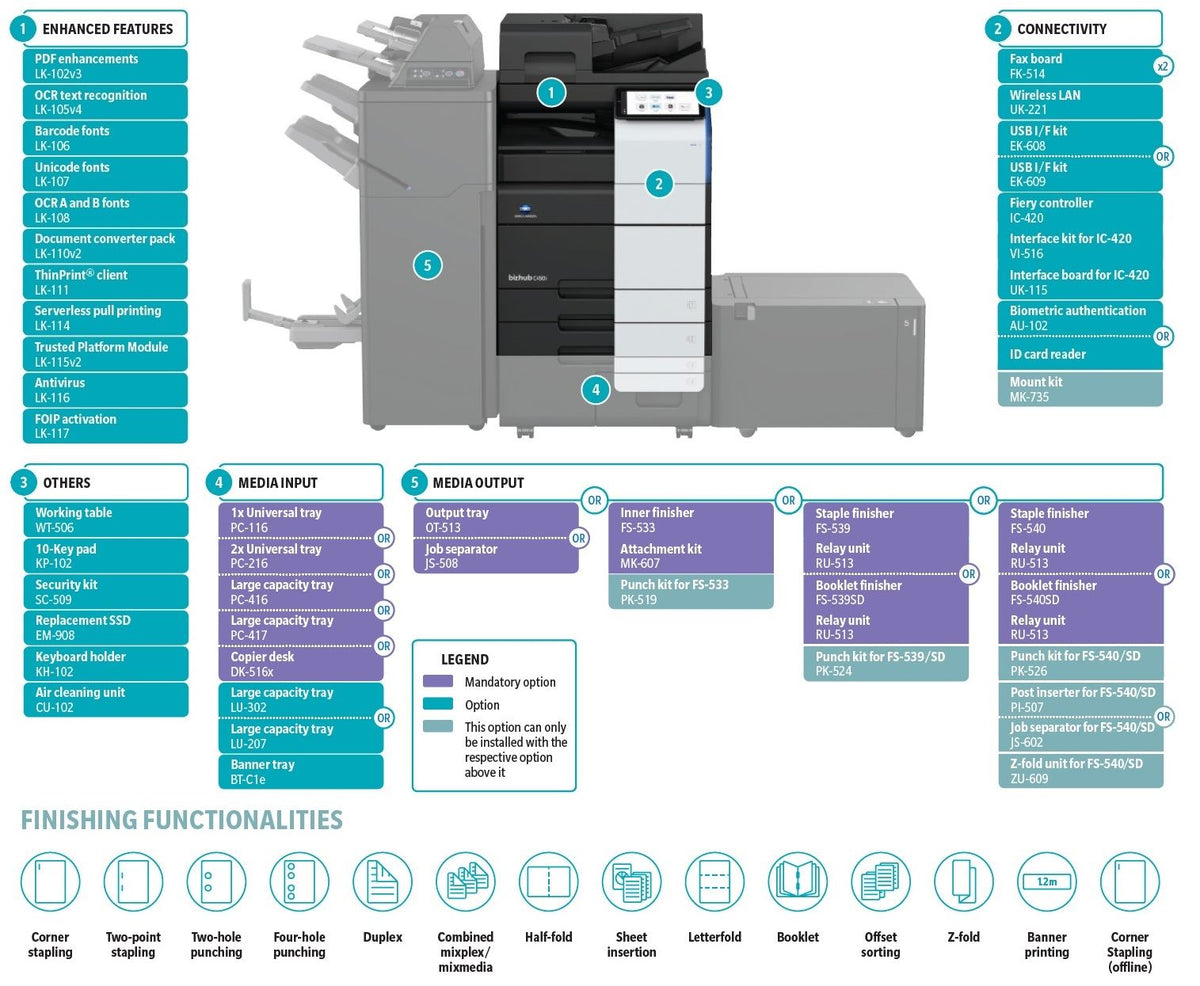 Konica Minolta bizhub C551i A3 MFD. Dual Scan Document Feeder, Std Print Controller, 2x500 sheets Paper Cassette, 100 sheet bypass, HDD SDD 250GB, Duplex