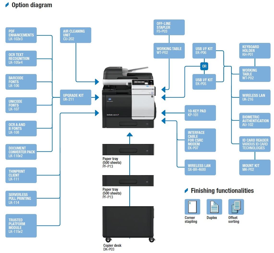 Konica Minolta bizhub C3851FS A4 MFD with FINISHER.  Standard printer controller and fax. 550 sheets and 100-sheet bypass. ARDF and duplex standard.